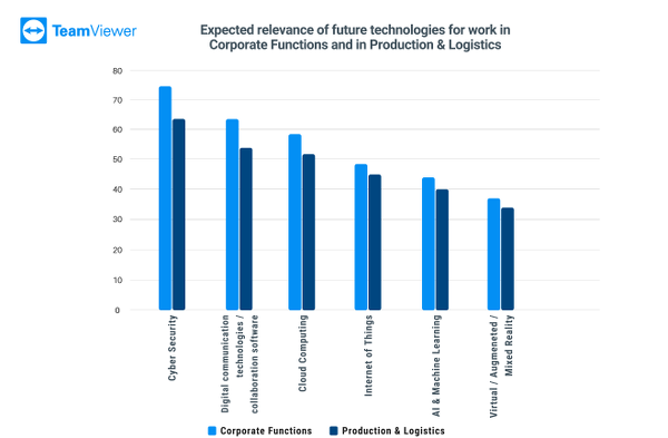 Chart 2 Expected relevance of future technologies for work in Corporate Functions and Production